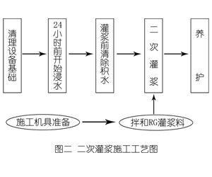 资兴灌浆料施工工艺—文字完整版